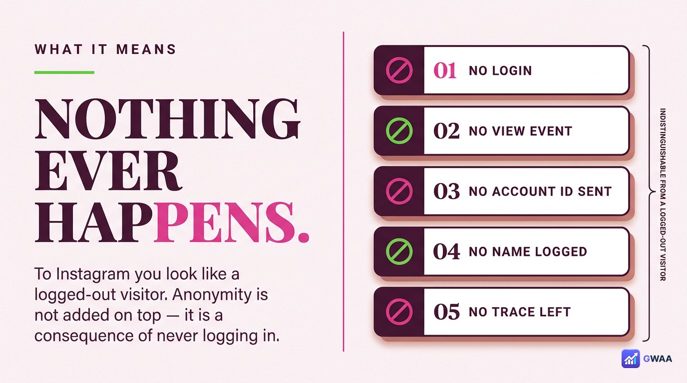 Five layers of nothing happens during anonymous viewing
