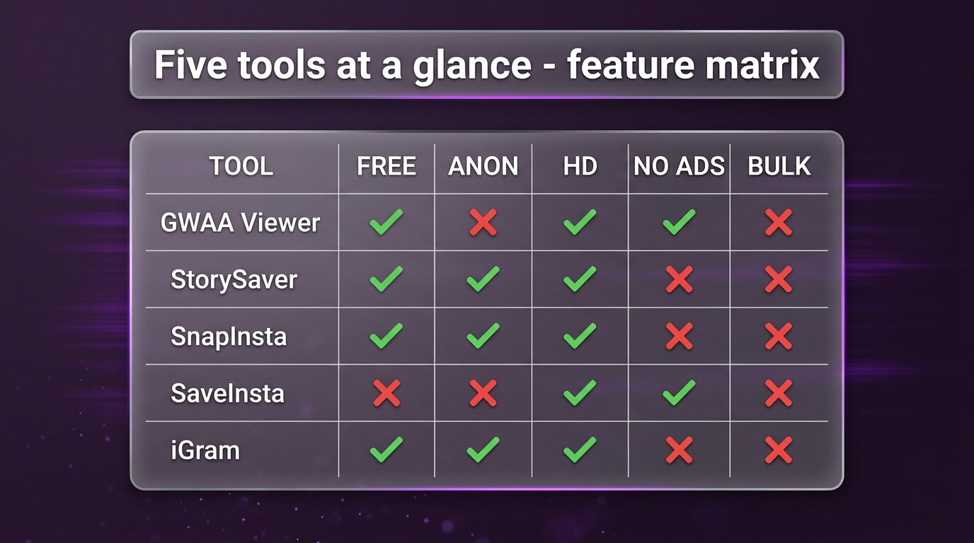 Feature matrix comparing five anonymous Instagram story viewers