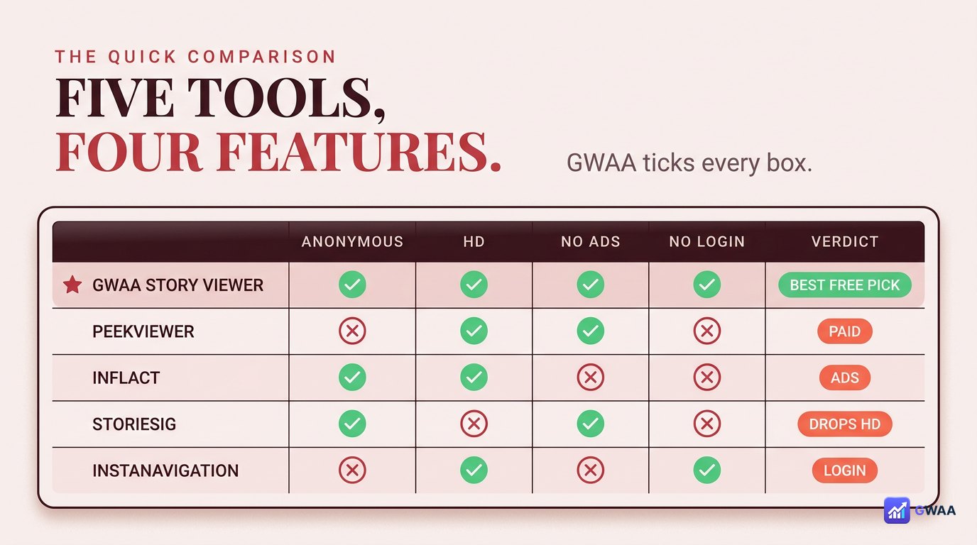Feature matrix comparing five anonymous Instagram story viewers