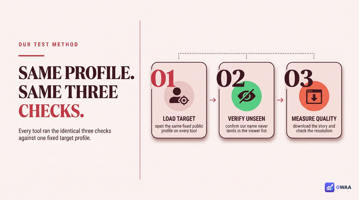 Three-step testing flow we used for each viewer
