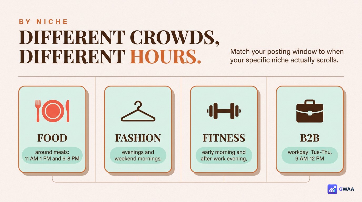 Best times differ by niche - food fashion fitness B2B