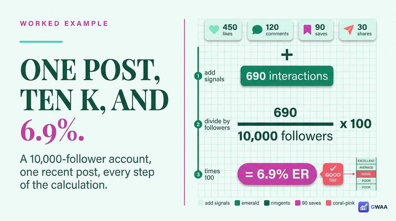 Engagement rate worked example - 6.9 percent on a 10K account