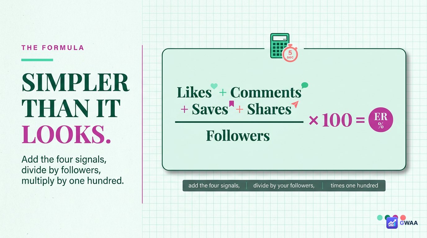 Engagement rate formula - likes plus comments plus saves plus shares divided by followers