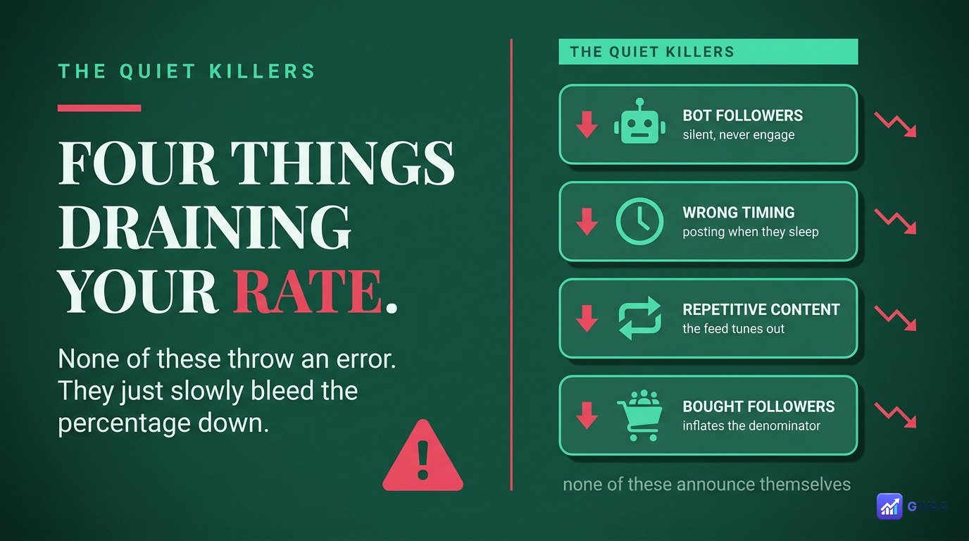 Four things that quietly tank Instagram engagement rate