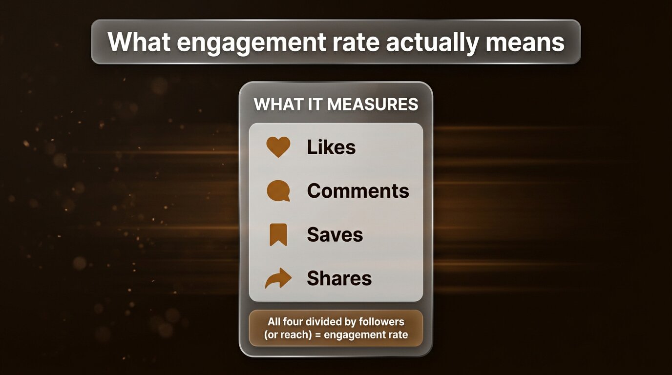 What engagement rate measures - likes comments saves shares