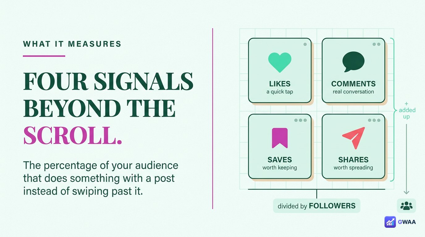 What engagement rate measures - likes comments saves shares