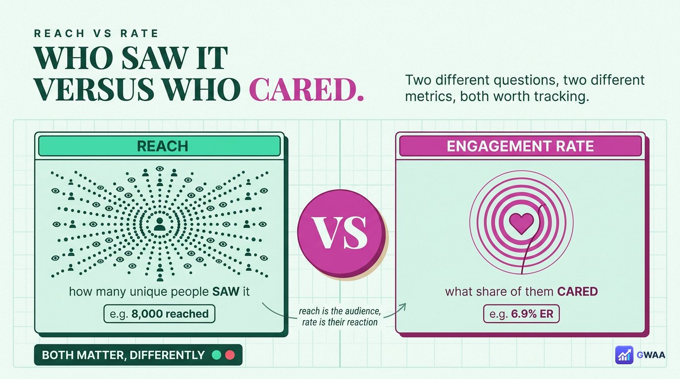 Reach vs engagement rate - how many saw vs how many cared