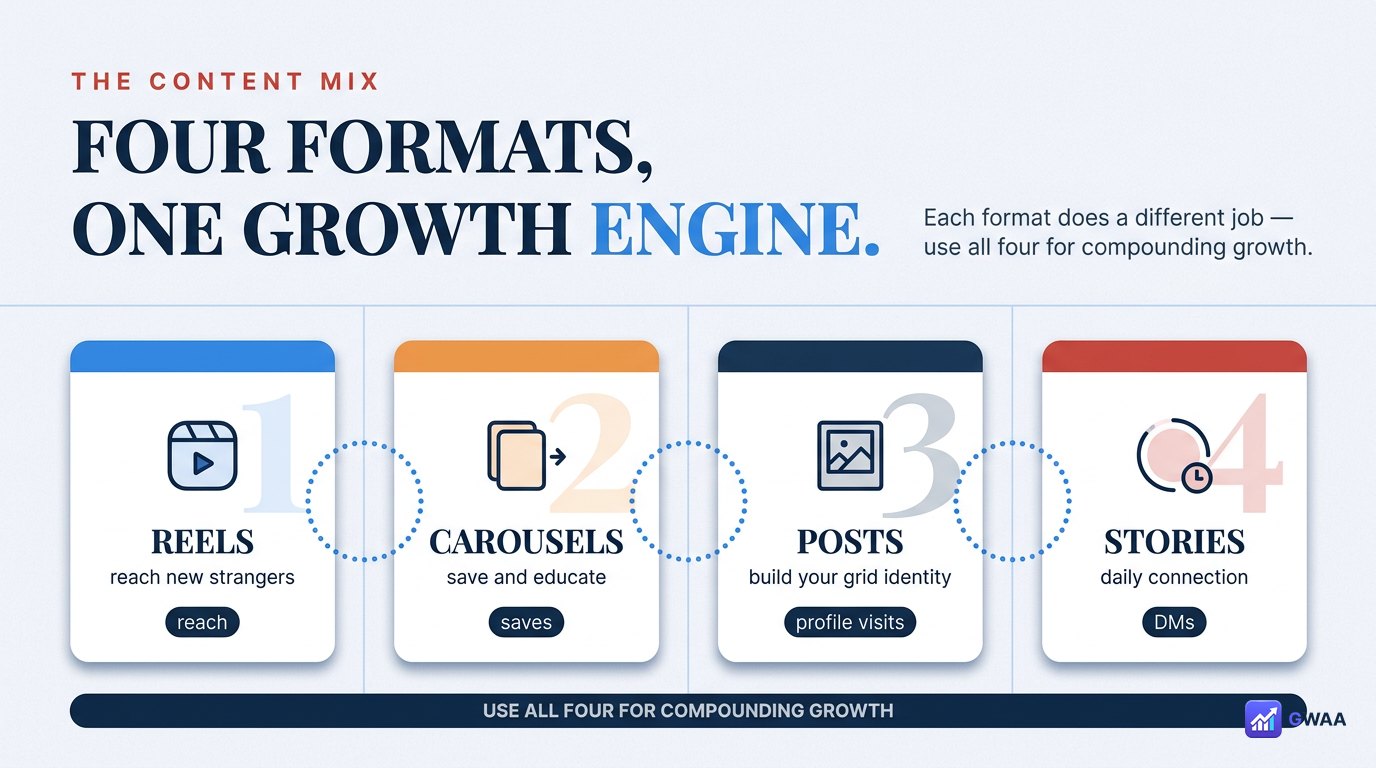 Four Instagram content formats - reels carousels posts stories