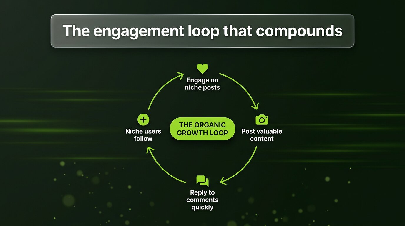 Four-step organic growth engagement loop