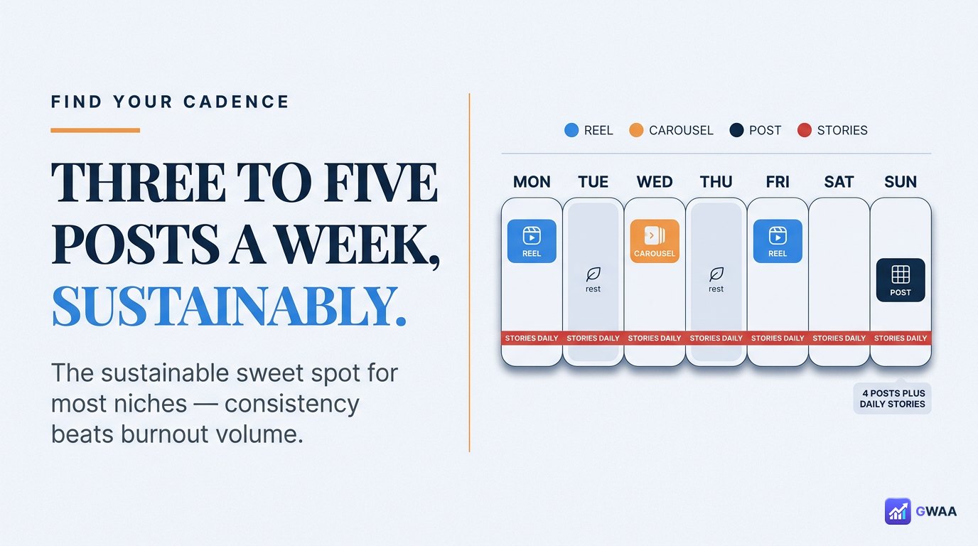 Realistic weekly Instagram posting schedule mixing all formats