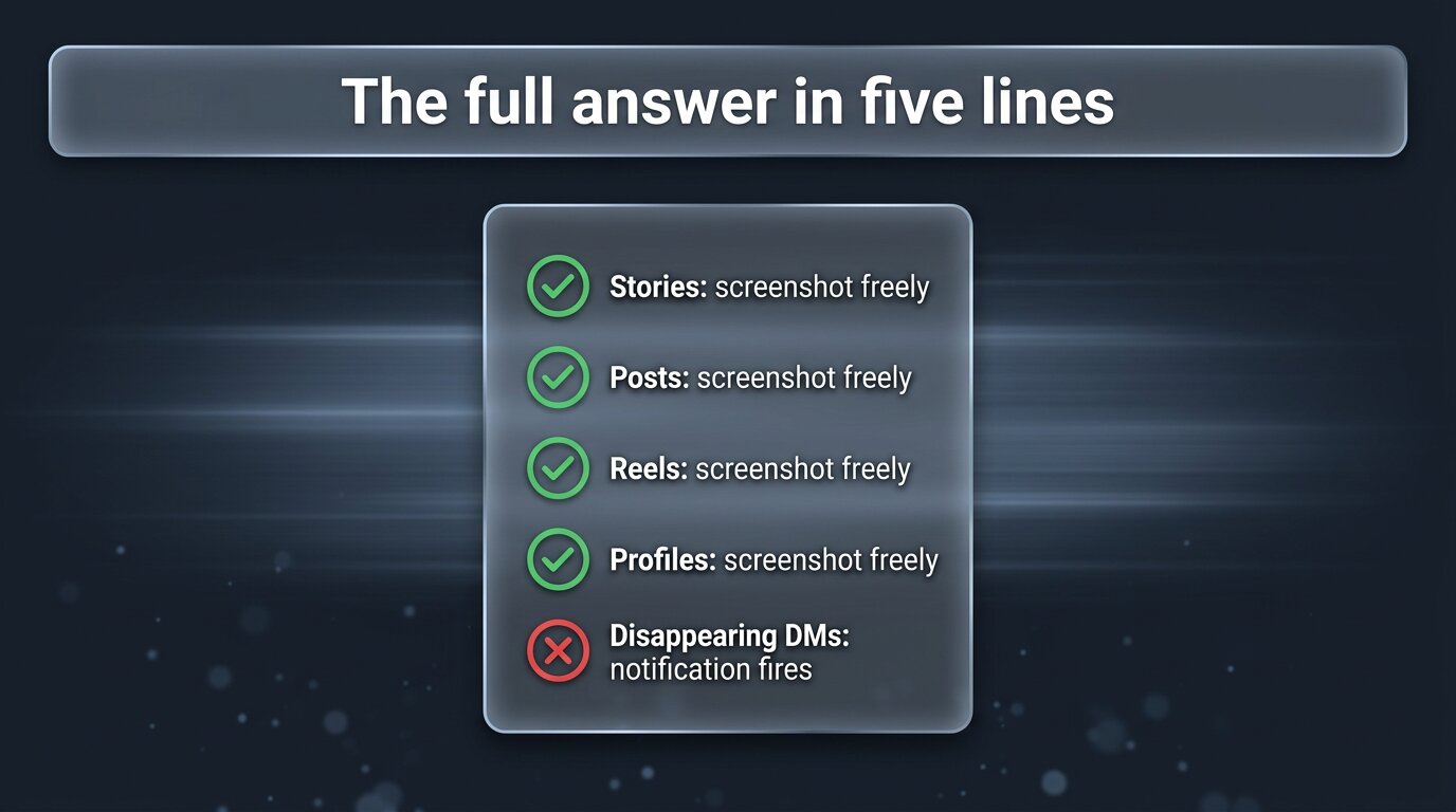 Five-line summary of when Instagram does and does not notify on screenshots