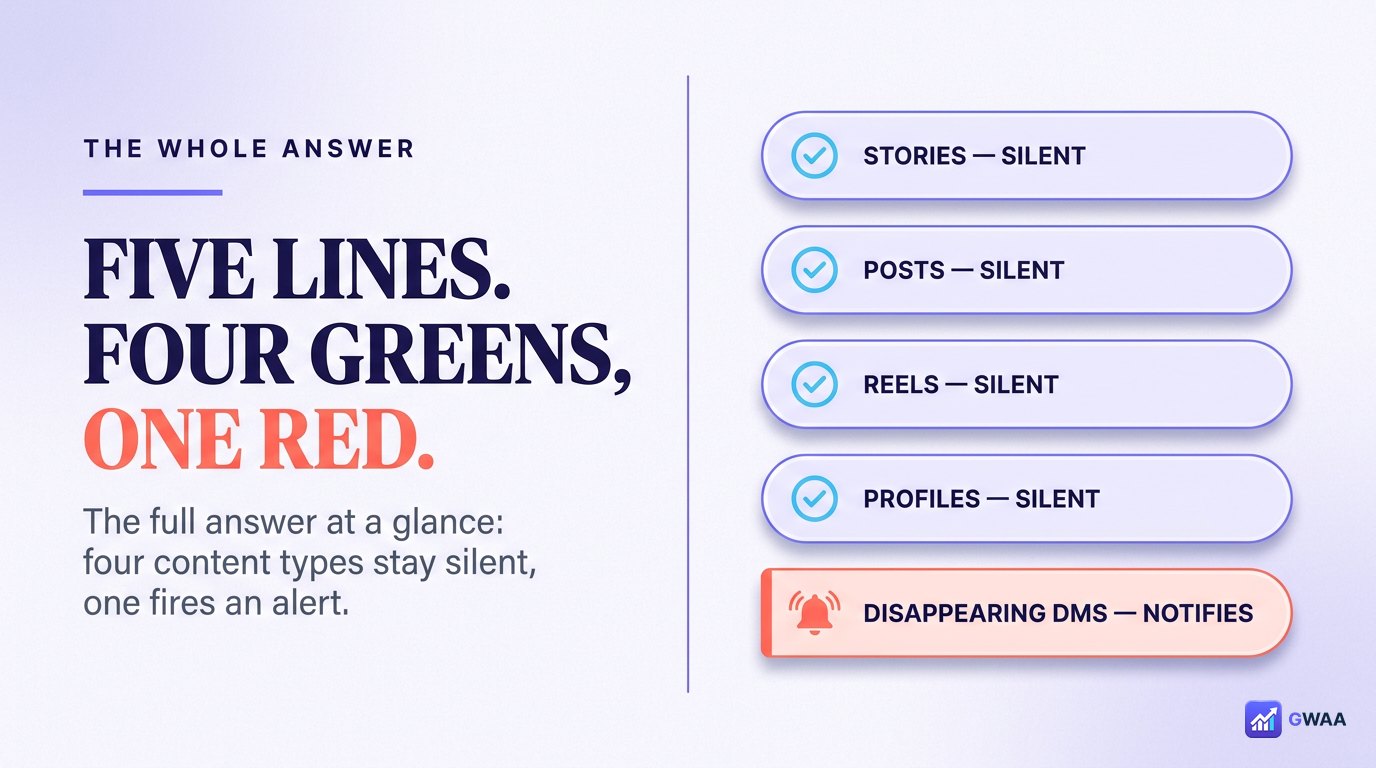 Five-line summary of when Instagram does and does not notify on screenshots